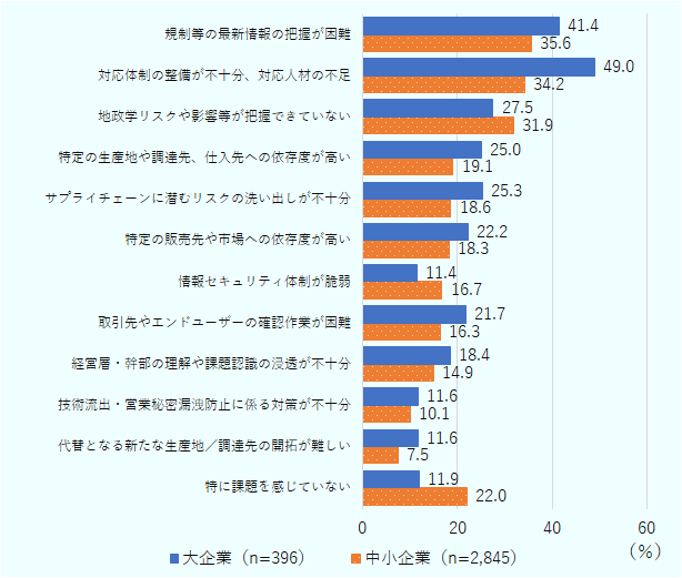 「対応体制の整備が不十分、対応人材の不足」は中小企業で34.2％だが、大企業においても49.0％と半数近くに上る。前述した図1を参照すると、大企業であっても「地政学リスク・経済安全保障に対応する体制整備」に現在、取り組めている企業は21.0％に留まる。 