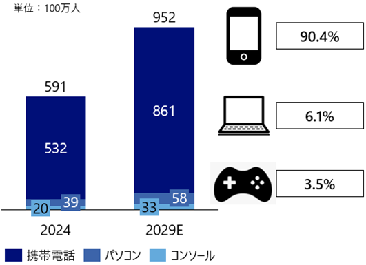 2024年の数字では、オンラインゲームユーザー5億9100万人のうち5億3200万人が携帯電話を使用、3900万人がパソコン、2000マン人がコンソールを使用しています。2025年は9億5200万人のうち、8億6100万人が携帯電話、5800万人がパソコン、3300マン人がコンソールとなっています。割合としては90.4％が携帯電話、6.1％がパソコン、3.5％がコンソールです。