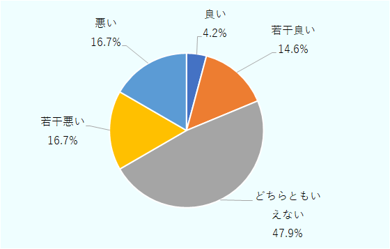 良い4.2%、若干良い14.6%、どちらともいえない47.9%、若干悪い16.7%、悪い16.7% 