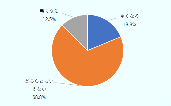 良くなる18.8%、どちらともいえない68.8%、悪くなる12.5% 