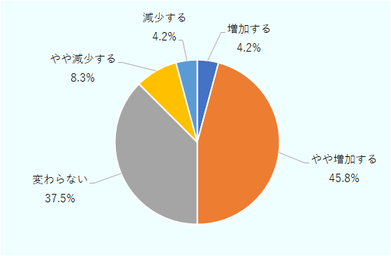 増加する4.2%、やや増加する45.8%、変わらない37.5%、やや減少する8.3%、減少する4.2% 
