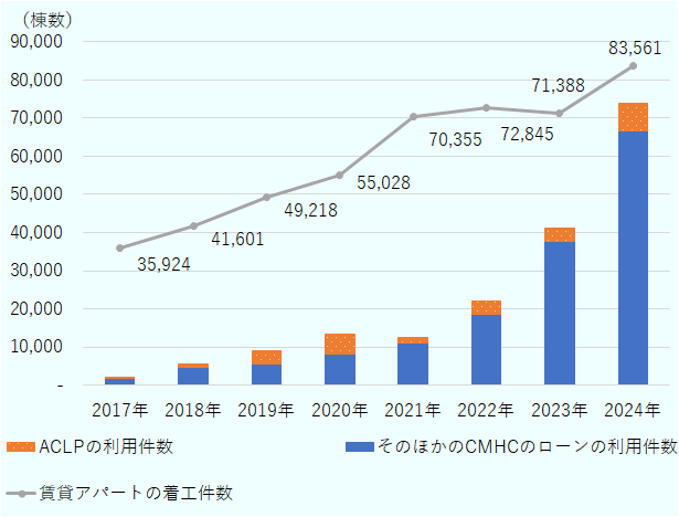 賃貸アパートの着工件数は2017年は35924棟。2018年は41601棟。2019年は49218棟。2020年は55028棟。2021年は70355棟。2022年は72845棟。2023年は71388棟。2024年は83561棟。 