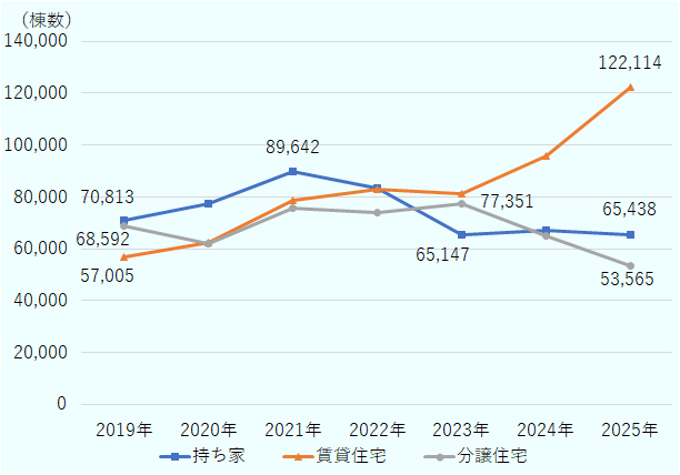 2019年は70813棟。2021年は89642棟。2023年は65147棟。2025年は65438棟。賃貸住宅の着工件数は、2019年は57005棟。2025年は122114棟。分譲住宅の着工件数は2019年は68592棟、2023年は77351棟、2025年は53565棟。