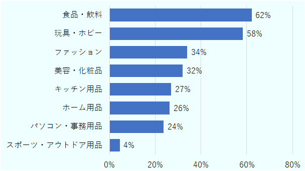 62％が「食品・飲料」を購入したと回答しており、「玩具・ホビー」が58％、「ファッション」が34％と続く。