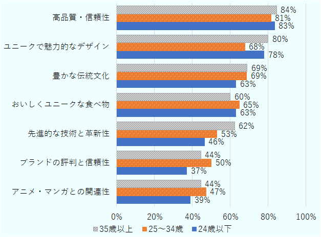 全体で最も多かったのは、「高品質・信頼性」（82.6％）で、次いで「ユニークで魅力的なデザイン」（73.1％）、「豊かな伝統文化」（67.2％）が挙げられた。年齢層別では、すべての年齢層で「高品質・信頼性」は多くの人に選ばれている。また、25～34歳の年齢層で若干割合が落ちるものの、「ユニークで魅力的なデザイン」も期待が大きい。一方で、「先進的な技術と革新性」を選択する人の割合について、18～24歳は46.3％、25～34歳は52.9％、35歳以上は62.2％と年齢層が高くなるにつれて高まっていく傾向だ。 