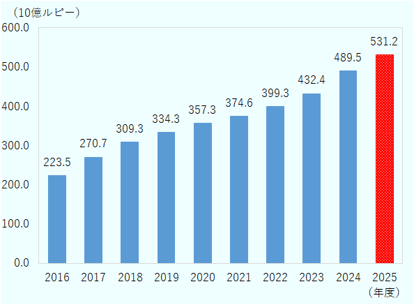 ICICIの保険料収入総額の推移。2016年度2,235億ルピー、2017年度2,707億ルピー、2018年度3,093億ルピー、2019年度3,343億ルピー、2020年度3,573億ルピー、2021年度3,746億ルピー、2022年度3,993億ルピー、2023年度4,324億ルピー、2024年度4,895億ルピー、2025年度5,312億ルピー。 