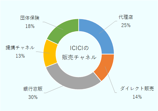 ICICIの販売チャネルの内訳。代理店25％、ダイレクト販売14％、銀行窓販30％、提携チャネル13％、団体保険18％。 