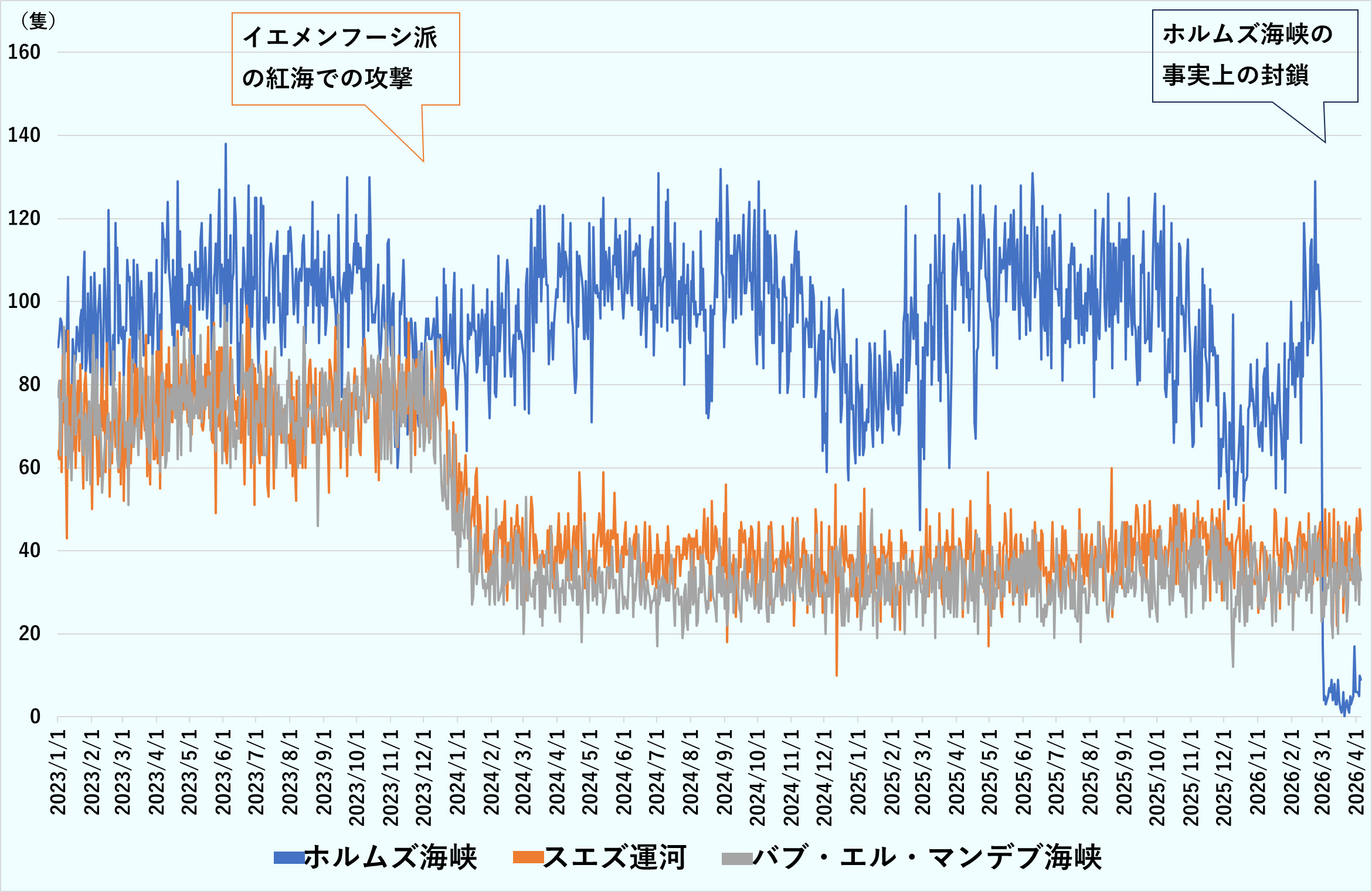 IMFポートウォッチによると、2023年まで1日あたり80隻程度が通過していたスエズ運河の通航数は、2024年以降、40隻程度に減少した。2026年3月以降のホルムズ海峡における1日当たり通航隻も激減した。