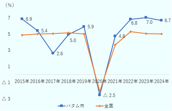バタム市の経済成長率は、2015年は6.87％、2016年は5.4％、2017年は2.6％、2018年は5.0％、2019年は5.9％、2020年は-2.5％、2021年は4.8％、2022年は6.8％、2023年は7.0％、2024年は6.7％。全国平均は、2015年は4.9％、2016年は5.0％、2017年は5.1％、2018年は5.2％、2019年は5.0％、2020年は-2.1％、2021年は3.7％、2022年は5.3％、2023年は5.1％、2024年は5.0％。 