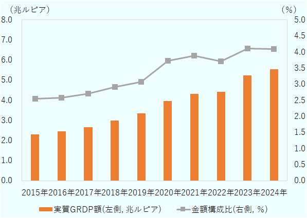 情報通信業の実質GDP額は、2015年は2.3兆ルピア、2016年は2.5兆ルピア、2017年は2.6兆ルピア、2018年は3.0兆ルピア、2019年は3.3兆ルピア、2020年は4.0兆ルピア、2021年は4.3兆ルピア、2022年は4.4兆ルピア、2023年は5.2兆ルピア、2024年は5.5兆ルピア。構成比は、2015年は2.6％、2016年は2.6％、2017年は2.7％、2018年は2.9％、2019年は3.1％、2020年は3.7％、2021年は3.9％、2022年は3.7％、2023年は4.1％、2024年は4.1％。 