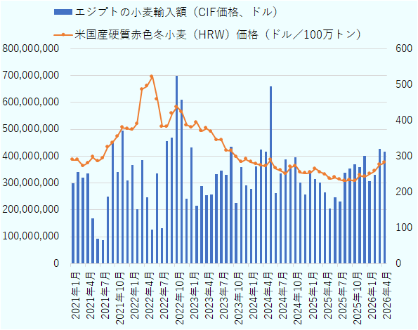 小麦の国際相場はウクライナ侵攻が開始された2022年2月以降急騰、ピーク時は100万トン当たり500ドルを超えた。2022年末意向は価格は落ち着き、2023年夏以降は100万トンあたり300ドル程度で推移している。エジプトの小麦輸入額は2022年夏ごろから急増し、同年冬頃に落ちついた。 