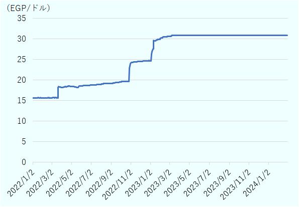 EGPの対ドル公定レートは2022年1月の1ドル＝約15EGPから、3度の切り下げを経て、2023年初から2024年初までは1ドル＝約30EGPの水準で一定だった。 