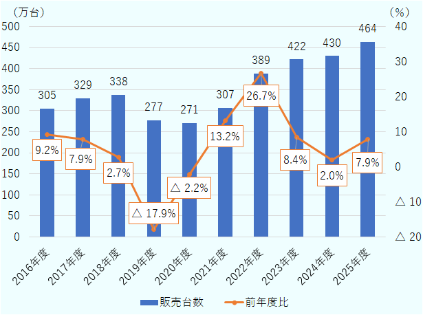 販売台数は2016年度305万台から2018年度338万台まで増加後、2019年度277万台（前年度比-17.9%）、2020年度271万台（前年度比-2.2%）と減少。2021年度は307万台（前年度比+13.2%）、2022年度は389万台（前年度比+26.7%）に回復し、その後2023年度422万台（前年度比+8.4%）、2024年度430万台（前年度比+2.0%）、2025年度464万台（前年度比+7.9%）と過去最高を更新し続けている。 