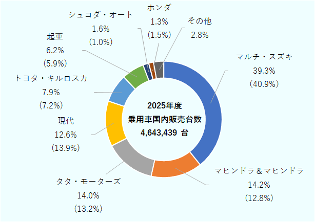 シェア１位のマルチ・スズキが39.3%（2024年度は40.9%）で最大、マヒンドラ＆マヒンドラ14.2%（2024年度は12.8%）、タタ・モーターズ14.0%（2024年度は13.2%）、現代12.0%（2024年度は13.9%）、トヨタ・キルロスカ7.9%（2024年度は7.2%）と続く。そのほか起亜6.2%（2024年度は5.9%）、シュコダ・オート1.0%（2024年度は1.0%）、ホンダ1.3%（2024年度は1.5%）、その他2.8%。中央に国内販売台数464万3,439台と記載。 