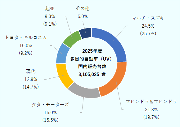 マルチ・スズキが24.5%（2024年度は25.7%）で最大、マヒンドラ＆マヒンドラ21.3%（2024年度は19.7%）、タタ・モーターズ16.0%（2024年度は15.5%）、現代12.9%（2024年度は14.7%）、トヨタ・キルロスカ10.0%（2024年度は9.2%）、起亜9.3%（2024年度は9.1%）、その他6.0%。中央に国内販売台数310万5,025台と記載。