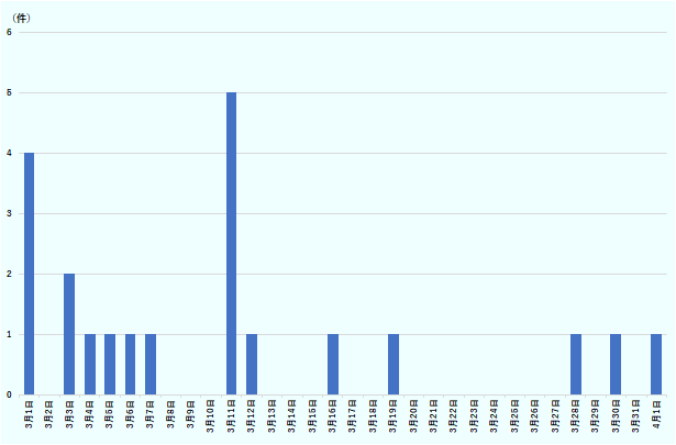 3月1日 に4件、3日3日に2件、3月11日5件の事案が発生。そのほか21件事件があった。 