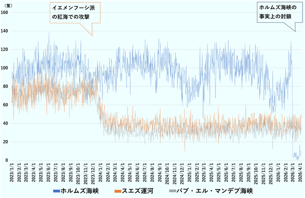 2026年3月30日から4月5日まで1週間のホルムズ海峡における通航隻数（1日当たり）の平均は8.4隻だった。2025年の1日当たり平均の93.7隻、前年同期の109.3隻から激減した。 