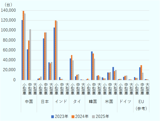 乗用車の国別・車種別輸出台数を2023年から2025年で比較した棒グラフ。対象国・地域は中国、日本、インド、韓国、タイ、米国、EU、ドイツで、各国・地域について小型車、中型車、大型車の3区分が示されている。全体として、中国は小型車と中型車の輸出台数が最も多く、特に小型車は2024年に約14万台と最大規模となり、2025年はやや減少したものの依然として最大である。一方で中型車は増加傾向にあり、2025年には約10万台まで拡大している。日本は中型車の輸出が最も多く、2025年も約9万6千台とほぼ横ばいで推移している。小型車は規模は小さいものの増加しており、大型車も緩やかに増加している。インドは小型車が約12万台規模と多いが、近年やや減少傾向にある。韓国、EUは全体的に減少傾向が見られ、特に中型車の減少が目立つ。タイは中型車が増加している一方、小型車は減少している。米国とドイツは全体規模が比較的小さく、車種ごとの変動も限定的である。国ごとに車種別の動向に違いがあり、特に中国では小型車から中型車へのシフト、日本では中型車中心の安定した輸出構造が確認できる。 