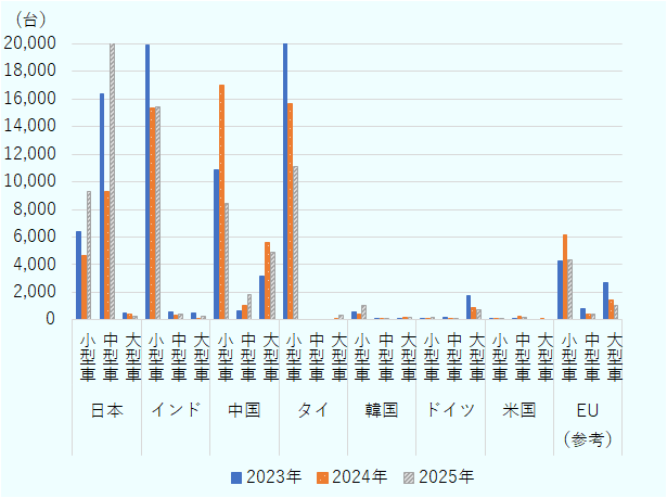 主要国・地域別に商用車（小型・中型・大型トラック）の輸出台数を2023年から2025年で比較した棒グラフ。対象国は日本、インド、タイ、中国、EU、ドイツ、韓国、米国である。EUにはドイツが含まれている。全体として、日本は小型・中型トラックの輸出が大きく増加しており、特に中型トラックは2025年に約2万台と大幅に拡大している。一方で大型トラックは減少傾向にある。中国は小型トラックが大きく減少している一方、中型トラックは増加している。また、大型トラックの規模は依然として比較的大きく、重車両分野で一定の存在感を維持している。タイは小型トラックが減少しているが、中型や大型は一定の動きが見られる。インドは小型トラックが最も多いものの全体として横ばいに近い動きである。EUやドイツは全体的に規模が小さく、緩やかな減少または横ばい傾向が見られる。韓国や米国は輸出台数が少なく、変動も限定的である。商用車輸出は国ごとに傾向が分かれており、日本は中小型トラックで拡大、中国は大型分野で存在感を維持するなど、用途に応じた棲み分けが見られる。 