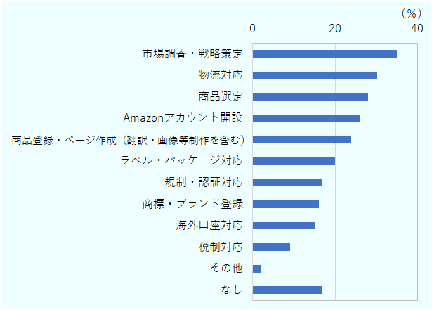 Amazon.com出品準備で今年度向上したまたは変化があった点についてのグラフ。「市場調査・戦略策定」35%、「物流対応」30％、「商品選定」28%、「Amazonアカウント開設」26％、「商品登録・ページ作成（翻訳・画像等制作を含む）」24％、「ラベル・パッケージ対応」20％、「規制・認証対応」17％、「商標・ブランド登録」16％、「海外口座対応」15％、「税制対応」9％、「その他」2％、「なし」17％。 