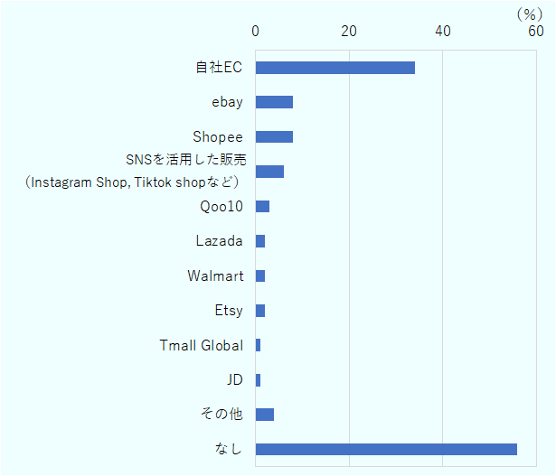 「海外向けEC販売について、Amazon以外で実施しているもの」のグラフ。「自社EC」34%、「ebay」8％、「Shopee」8%、「SNSを活用した販売（Instagram Shop, Tiktok shopなど）」6％、「Qoo10」3％、「Lazada」2%、「Walmart」2％、「Tmall Global」1%、「JD」1%、「その他」4％、「なし」56％。 