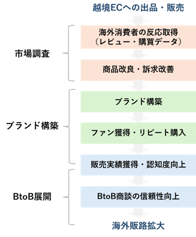 越境ECへの出品・販売→海外消費者の反応取得（レビュー・購買データ）→商品改良・訴求改善→ブランド構築→ファン獲得・リピート購入→販売実績獲得・認知度向上→BtoB商談の信頼性向上→海外販路拡大。海外消費者の反応取得（レビュー・購買データ）→商品改良・訴求改善が市場調査、ブランド構築→ファン獲得・リピート購入→販売実績獲得・認知度向上がブランド構築、販売実績獲得・認知度向上→BtoB商談の信頼性向上→海外販路拡大がBtoB展開に類別される。