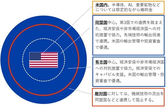 米国内では、AI、半導体、重要鉱物など、限定的ながら補助金を支出する。米国と関係の近い同盟国などとは、第3国での連携を踏まえた、経済安保や非市場経済国への対抗措置で協力。先端技術の輸出促進で連携。米国の輸出管理や投資審査で優遇。有志国とは、経済安保や非市場経済国への対抗措置で協力。経済安保でのキャパビル支援。米国の輸出管理・投資審査で優遇。敵対国に対しては機微技術の流出を同盟国などと連携して阻止する。 