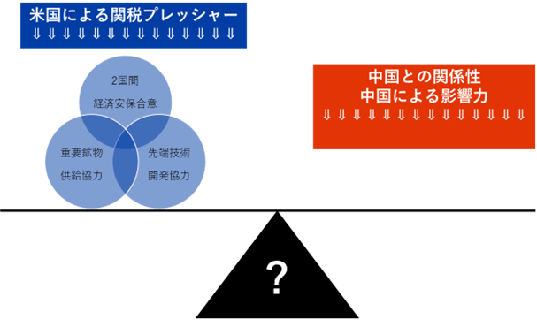各国・地域は、米国による関税プレッシャーの下で、中国との関係性も考慮しながら、米国と経済安保、重要鉱物、先端技術開発に関する交渉を行っている。 