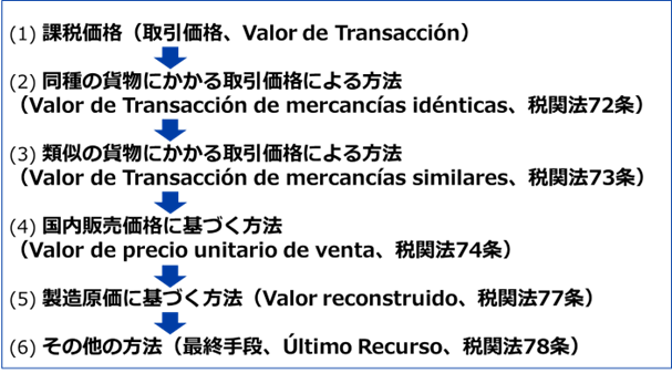 以下6個の方法がある。一つ目は課税価格（取引価格）。2つ目は同種の貨物にかかる取引価格による方法。3つ目は類似の貨物にかかる取引価格による方法。4つ目は国内販売価格に基づく方法。5つ目は製造原価に基づく方法。6つ目はその他の方法だが、これは最終手段である。 