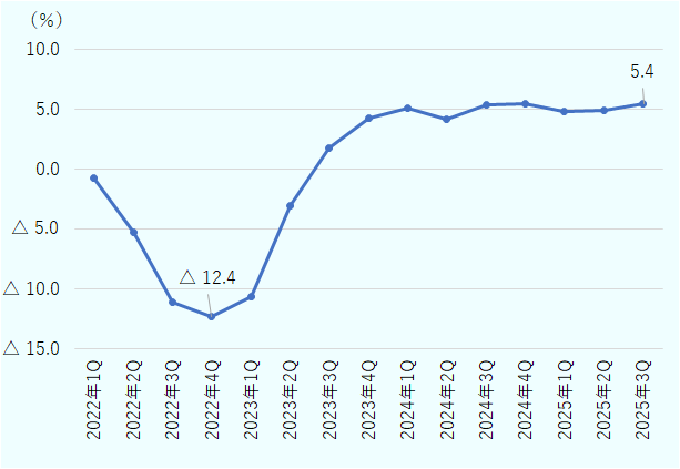 2025年第3四半期の実質GDP成長率は前年同期比5.4％と2023年第3四半期以降、9期連続でプラス成長を遂げている。