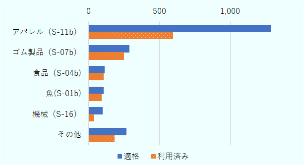 製品別で特に影響が大きいとみられるのがアパレルとゴム製品で、両製品合計で特恵関税輸入全体の67％を占めた。 