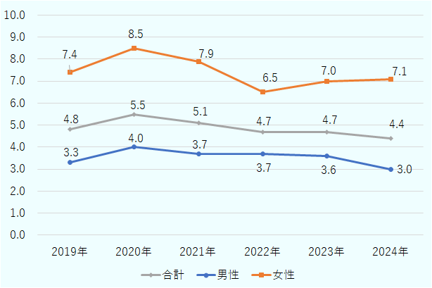 2024年の男性の失業率が3.0％であるのに対し、女性は同7.1％と2倍以上となっていることが分かる。 