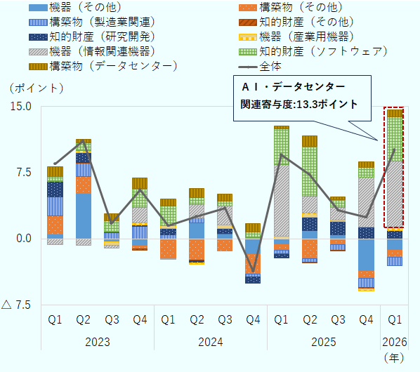 2023年第1四半期（Q1）から2026年第1四半期（Q1）まで全13四半期の米国の設備投資の伸びを折れ線グラブで表示。またそれぞれの期について、設備投資の伸びに対する各項目の寄与度を棒グラフで表示。折れ線グラフの変化（13期）は、次の通り。8.5, 11.1, 1.7, 5.5, 1.5, 2.5, 3.5, -3.7, 9.5, 7.3, 3.2, 2.4, 10.1。その中で、データセンターに関わる設備投資の寄与度（合計）の推移は次の通り 。1.0, 0.6, 1.8, 5.1, 3.0, 3.4, 3.5, 1.7, 12.5, 8.7, 2.7, 7.4, 13.3 。 