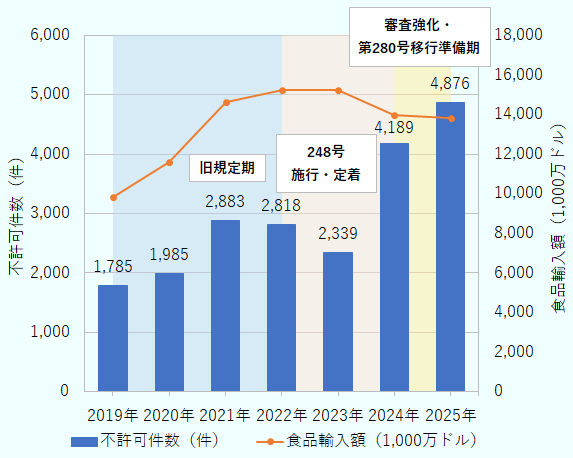 2019年から2025年までの棒グラフと折れ線グラフの複合図：左軸は中国の食品輸入不許可件数（棒）と右軸は食品輸入額（折れ線）の年次推移を表示。背景帯で3フェーズを色分け。不許可件数は2019年1,785件、2020年1,985件、2021年2,883件、2022年2,818件、2023年2,339件、2024年4,189件、2025年4,876件と7年で約2.7倍に増加。食品輸入額じゃ2019年981億9,000万ドル、2022年1,524億7,000万ドル（ピーク）、2025年1,382億4,000万ドル。フェーズ１、旧規定期2019年から2021年までは件数・輸入額ともに増加基調。フェーズ2、248号施行期2022年から2023年までは輸入額がピークを形成する一方、件数は2022年に横ばい、2023年に一時減少。フェーズ3、審査強化・280号移行準備期2024年から2025年までは輸入額が減少に転じる中、件数が急増。 