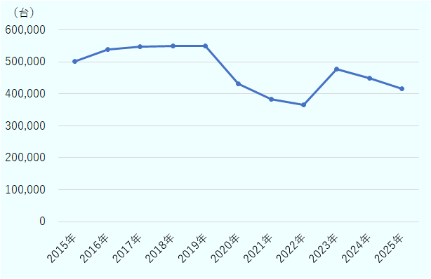 2015年50万1,066台、2016年53万9,519台、2017年54万6,558台、2018年54万9,632台、2019年55万3台、2020年43万1,491台、2021年38万3,123台、2022年36万6,303台、2023年47万6,675台、2024年44万8,277台、2025年41万4,771台。