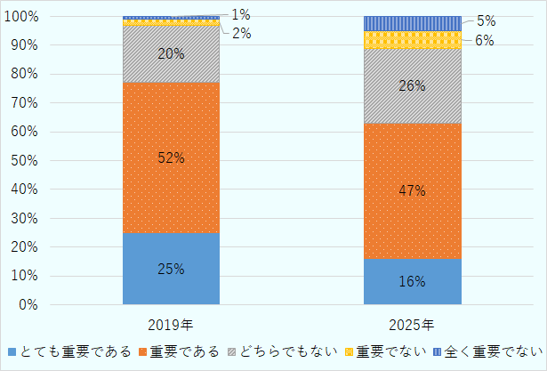 「とても重要である」は、2019年は25％、2025年は16％、「重要である」は、2019年は52％、2025年は47％、「どちらでもない」は、2019年は20％、2025年は26％、「重要でない」は、2019年は2％、2025年は6％、「全く重要でない」は、2019年は1％、2025年は5％。