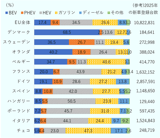 EU全体：BEV 17.4、PHEV 9.4、HEV 34.5、ガソリン 26.6、ディーゼル 8.9、その他 3.3。デンマーク：BEV 68.5、PHEV 2.5、HEV 13.6、ガソリン 12.7、ディーゼル 2.6、その他 0.0。スウェーデン：BEV 36.5、PHEV 26.7、HEV 11.1、ガソリン 19.4、ディーゼル 5.6、その他 0.7。オランダ：BEV 40.2、PHEV 18.9、HEV 26.4、ガソリン 13.1、ディーゼル 1.0、その他 0.4。ベルギー：BEV 34.7、PHEV 9.5、HEV 11.3、ガソリン 40.6、ディーゼル 3.1、その他 0.8。フランス：BEV 20.0、PHEV 6.7、HEV 43.9、ガソリン 21.2、ディーゼル 4.9、その他 3.4。ドイツ：BEV 19.1、PHEV 10.9、HEV 28.6、ガソリン 27.2、ディーゼル 13.8、その他 0.4。スペイン：BEV 8.8、PHEV 10.8、HEV 42.0、ガソリン 27.7、ディーゼル 5.5、その他 5.2。ハンガリー：BEV 8.5、PHEV 5.5、HEV 50.5、ガソリン 23.9、ディーゼル 11.1、その他 0.5。ポーランド：BEV 7.2、PHEV 5.7、HEV 45.7、ガソリン 31.0、ディーゼル 7.1、その他 3.2。イタリア：BEV 6.2、PHEV 6.4、HEV 44.1、ガソリン 24.4、ディーゼル 9.7、その他 9.2。チェコ：BEV 5.6、PHEV 4.4、HEV 23.0、ガソリン 47.3、ディーゼル 17.1、その他 2.6。 