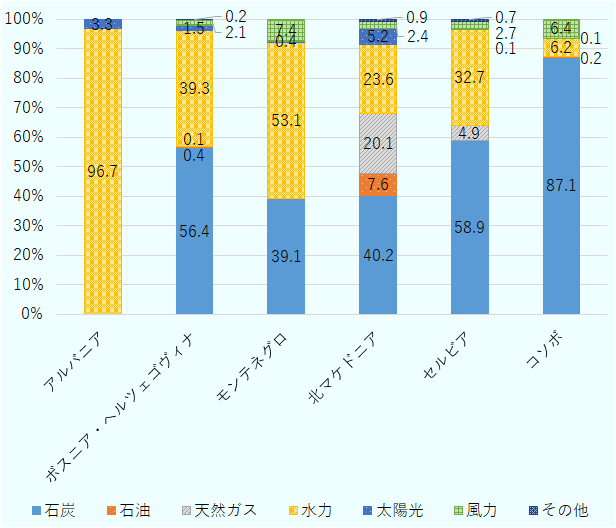 アルバニアの電源構成、水力96.7％、太陽光3.3％。ボスニア・ヘルツェゴヴィナの電源構成、石炭56.4％、石油火力0.4％、天然ガス0.1％、水力39.3％、太陽光1.5％、風力2.1％、その他0.2％。モンテネグロの電源構成、石炭39.1％、水力53.1％、太陽光0.4％、天然ガス火力7.4％。北マケドニアの電源構成、石炭火力40.2％、石油7.6％、天然ガス火力20.1％、水力23.6％、太陽光5.2％、風力2.4％、その他0.9％。セルビアの電源構成、石炭58.9％、天然ガス4.9％、水力32.7％、太陽光0.1％、風力2.7％、その他0.7％。コソボの電源構成、石炭87.1％、石油0.2％、水力6.2％、太陽光0.1％、風力6.4％。