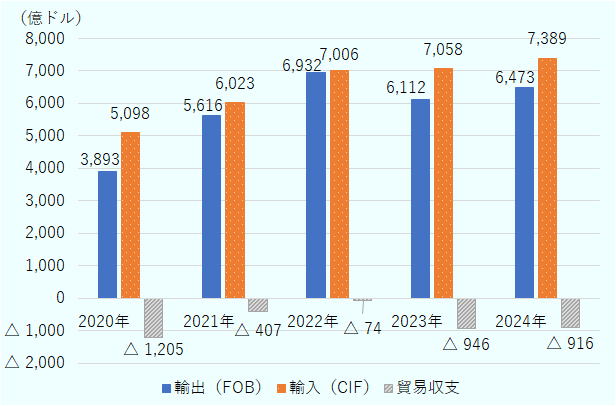 2020年は輸出が3,893億ドル、輸入が5,098億ドル、貿易収支はマイナス1,205億ドル。 2021年は輸出が5,616億ドル、輸入が6,023億ドル、貿易収支はマイナス407億ドル。 2022年は輸出が6,932億ドル、輸入が7,006億ドル、貿易収支はマイナス74億ドル。 2023年は輸出が6,112億ドル、輸入が7,058億ドル、貿易収支はマイナス946億ドル。 2024年は輸出が6,473億ドル、輸入が7,389億ドル、貿易収支はマイナ氏916億ドル。 