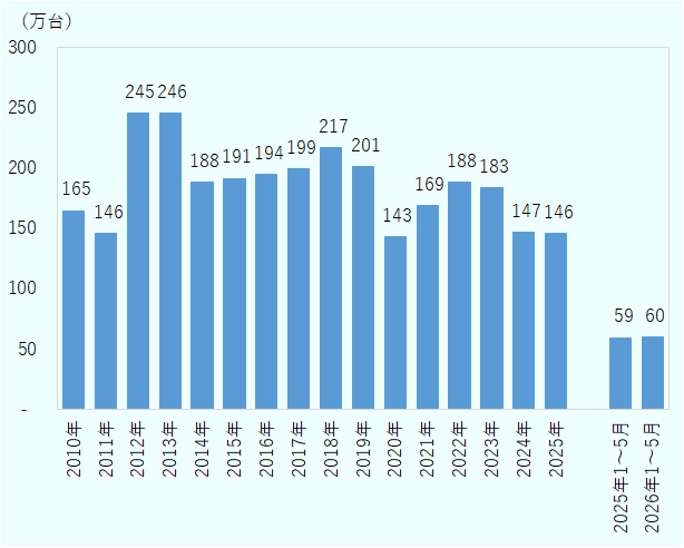 2010年は164万台、2011年は145万台、2012年は245万台、2013年は246万台、2014年は188万台、2015年は191万台、2016年は194万台、2017年は199万台、2018年は217万台、2019年は201万台、2020年は143万台、2021年は169万台、2022年は188万台、2023年は183万台、2024年は147万台、2025年は146万台となった。 