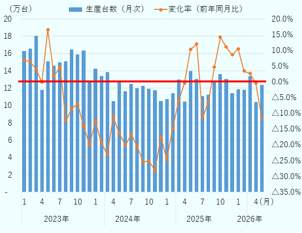 2022年1月の生産台数は151,747台、変化率は2.5％となり、2月は155,660台で0.3％、3月は172,671台で6.2％、4月は117,786台で12.9％、5月は129,231台でマイナス7.8％、6月は143,016台で6.5％、7月は142,958台で16.1％、8月は171,731台で64.9％、9月は179,237台で28.0％、10月は170,717台で10.8％、11月は190,155台で15.0％、12月は158,606台で2.7％となった。2023年は、1月の生産台数が162,327台で変化率は7.0％、2月が165,612台で6.4％、3月が179,848台で4.2％、4月が117,636台でマイナス0.1％、5月が150,532台で16.5％、6月が145,557台で1.8％、7月が149,709台で4.7％となった。一方、8月は150,657台でマイナス12.3％、9月は164,093台でマイナス8.4％、10月は158,734台でマイナス7.0％、11月は163,360台でマイナス14.1％、12月は126,921台でマイナス20.0％となった。2024年は前年を下回る状況が続き、1月の生産台数は142,102台で変化率はマイナス12.5％、2月は133,690台でマイナス19.3％、3月は138,331台でマイナス23.1％、4月は104,667台でマイナス11.0％、5月は126,161台でマイナス16.2％、6月は116,289台でマイナス20.1％、7月は124,829台でマイナス16.6％、8月は119,680台でマイナス20.6％、9月は122,277台でマイナス25.5％、10月は118,842台でマイナス25.1％、11月は117,251台でマイナス28.2％、12月は104,878台でマイナス17.4％となった。2025年は、1月の生産台数が107,103台で変化率はマイナス24.6％、2月が114,044台でマイナス14.7％、3月が129,915台でマイナス6.1％、4月が104,250台でマイナス0.4％となったが、5月は139,186台で10.3％、6月は130,223台で12.0％とプラスに転じた。その後、7月は110,616台でマイナス11.4％、8月は112,366台でマイナス6.1％となった一方、9月は128,104台で4.8％、10月は135,685台で14.2％、11月は130,222台で11.1％、12月は113,855台で8.6％となった。2026年は、1月の生産台数が118,386台で変化率は10.5％、2月が117,952台で3.4％、3月が133,413台で2.7％と前年同月を上回ったが、4月は103,794台でマイナス0.4％、5月は123,276台でマイナス11.4％となった。 
