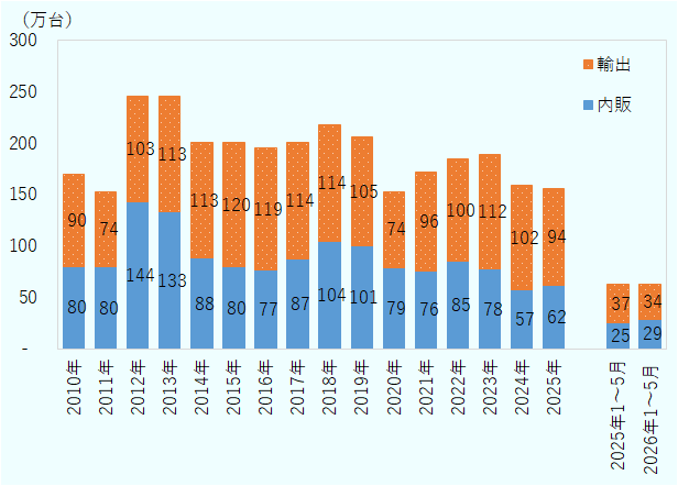 2010年の内販台数は800,357台、輸出台数は895,855台となった。2011年は内販が795,250台、輸出が735,627台となり、2012年には内販が1,436,335台、輸出が1,026,671台へ増加した。2013年は内販が1,330,672台、輸出が1,128,152台となり、2014年は内販が881,832台、輸出が1,128,102台であった。2015年は内販が799,632台、輸出が1,204,895台、2016年は内販が768,788台、輸出が1,188,515台となった。2017年は内販が871,650台、輸出が1,139,696台、2018年は内販が1,041,739台、輸出が1,140,640台となり、2019年は内販が1,007,552台、輸出が1,054,103台となった。2020年は内販792,146台、輸出735,842台となったが、2021年は内販759,119台、輸出959,194台となった。2022年は内販849,388台、輸出1,000,256台となり、2023年には内販775,780台、輸出1,117,539台となった。2024年は内販572,675台、輸出1,019,213台となり、2025年は内販621,166台、輸出935,750台となった。また、2025年1～5月の内販台数は252,615台、輸出台数は371,232台であったのに対し、2026年1～5月は内販が288,242台に増加した一方、輸出は339,618台となった。 