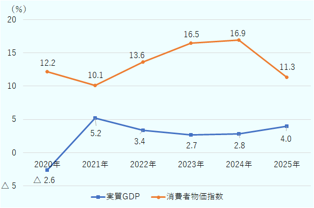 【実質GDP成長率】2020 年： -2.60％。2021年：5.2％。2022年：3.4％。2023年：2.7％。2024年：2.8％。2025 年： 4.00％。【消費者物価上昇率】2020 年：12.20％。2021年： 10.1％。2022年：13.6％。2023年：16.5％。2024年：16.9％。2025年：11.3％。