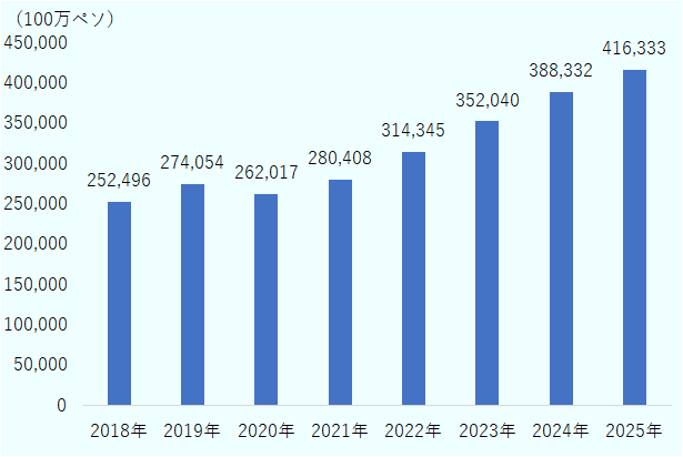 2018年に2,524.96億ペソ、2019年に2,740.54億ペソ、2020年に2,620.17億ペソ、2021年に2,804.08億ペソ、2022年に3,143.45億ペソ、2023年に3,520.40億ペソ、2024年に3,883.32億ペソ、2025年に4,163.33億ペソと推移している。