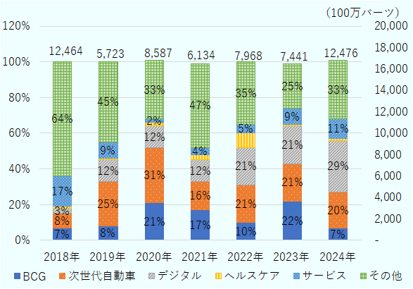 2024年の投資額全体は1億2,464万バーツ。BCG7％、次世代自動車20％、デジタル29％、ヘルスケア1％、サービス11％、その他33％。2023年の投資額全体は7,441万バーツ。BCG22％、次世代自動車21％、デジタル21％、ヘルスケア1％、サービス9％、その他25％。2022年の投資額全体は7,968万バーツ。BCG10％、次世代自動車21％、デジタル21％、ヘルスケア8％、サービス5％、その他35％。2021年の投資額全体は6,134万バーツ。BCG17％、次世代自動車16％、デジタル12％、ヘルスケア3％、サービス4％、その他47％。2020年の投資額全体は8,587万バーツ。BCG21％、次世代自動車31％、デジタル12％、ヘルスケア2％、サービス2％、その他33％。2019年の投資額全体は5,723万バーツ。BCG8％、次世代自動車25％、デジタル12％、ヘルスケア1％、サービス9％、その他45％。2018年の投資額全体は1億2,464万バーツ。BCG7％、次世代自動車8％、デジタル3％、ヘルスケア1％、サービス17％、その他64％。 