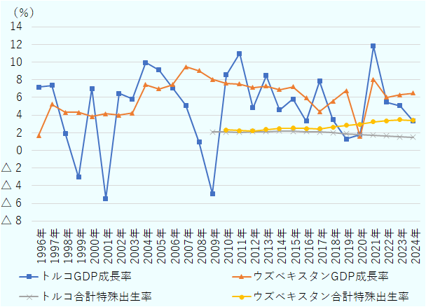 折れ線グラフ。横軸は年（1996年から2024年）、縦軸は百分率（約マイナス8％から14％）。凡例は4系列で、青線は「トルコGDP成長率」、オレンジ線は「ウズベキスタンGDP成長率」、灰色線は「トルコ合計特殊出生率」、黄色線は「ウズベキスタン合計特殊出生率」。トルコのGDP成長率は年ごとの変動が大きく、1999年、2001年、2009年にマイナス成長が見られ、2021年頃に約12％の高い伸びがある。ウズベキスタンのGDP成長率は概ねプラスで推移し、2007年前後で約9～10％と高い水準、2020年に低下後、2021年に回復している。合計特殊出生率は両国とも2前後で推移し、トルコ（灰色）は緩やかな低下傾向、ウズベキスタン（黄色）は2010年代以降緩やかな上昇傾向が示されている。 