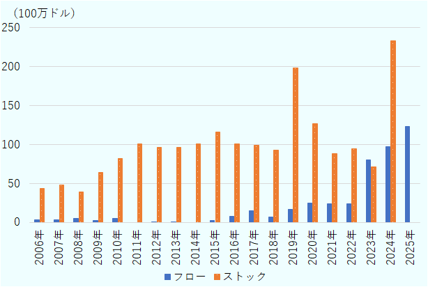 棒グラフ。横軸は年（2006年から2025年）、縦軸は金額（0から約250）。凡例は2系列で、青色の棒は「フロー」、オレンジ色の棒は「ストック」を示す。ストックは全体として増加傾向にあり、2006年の約40から2010年代にかけて約100前後で推移し、2019年に約200、2024年に約230と高水準となる。2023年には一時的に低下している。フローは年ごとの変動が大きく、2010年代前半までは低水準が続いた後、2016年以降に徐々に増加し、2023年に約80、2024年に約95、2025年に約120と大きく伸びている。 