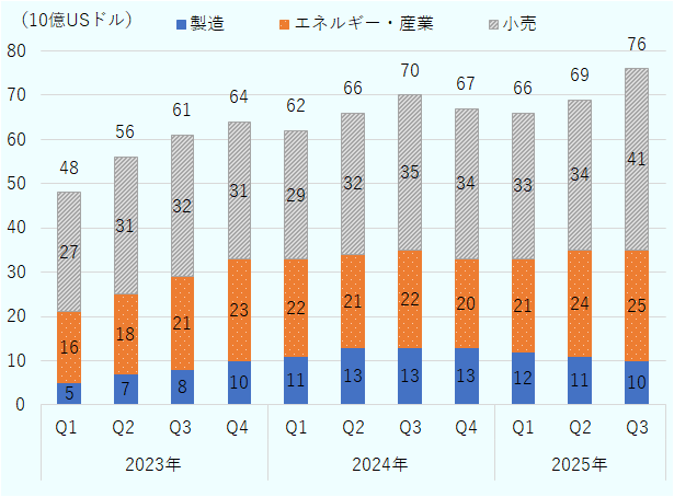 2023年第1四半期から2025年第3四半期までの、クリーンテック分野での製造部門、エネルギー・産業部門、小売部門の対米直接投資額について、積み上げグラフとしたもの。全体の投資額は、2023年の第一四半期の480億ドルから2024年第3四半期には700億ドルまで拡大した。2024年第4四半期には670億ドル、2025年第1四半期に660億ドルとなり、第2四半期に690億ドル、第3四半期に本統計では過去最高額の760億ドルに達した。第3四半期の内訳をみると、半分以上の410億ドルが小売りである。エネルギー・産業部門は250億ドルで、2023年第1四半期の160億ドルから拡大した。製造部門は100億ドルで、同50億ドルから拡大したとはいえ停滞気味である。 