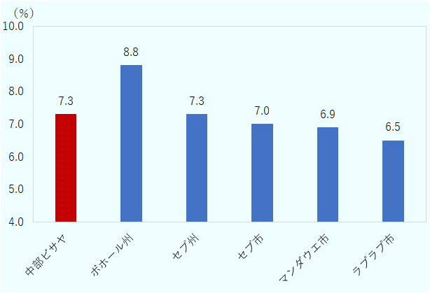 中部ビサヤは7.3％、ボホール州は8.8％、セブ州は7.3％、セブ市は7.0％、マンダウエ市は6.9％、ラプラプ市は6.5％。