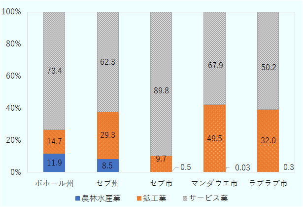 ボホール州の農林水産業は11.9 ％、鉱工業は 14.7％、サービス業は 73.4％。セブ州の農林水産業は8.5 ％、鉱工業は 29.3％、サービス業は62.3％。セブ市の農林水産業は0.5％、鉱工業は 9.7％、サービス業は 89.8％。マンダウエ市の農林水産業は0.3 ％、鉱工業は 49.5％、サービス業は 50.2％。ラプラプ市の農林水産業は0.03 ％、鉱工業は 32.0％、サービス業は 67.9％。 